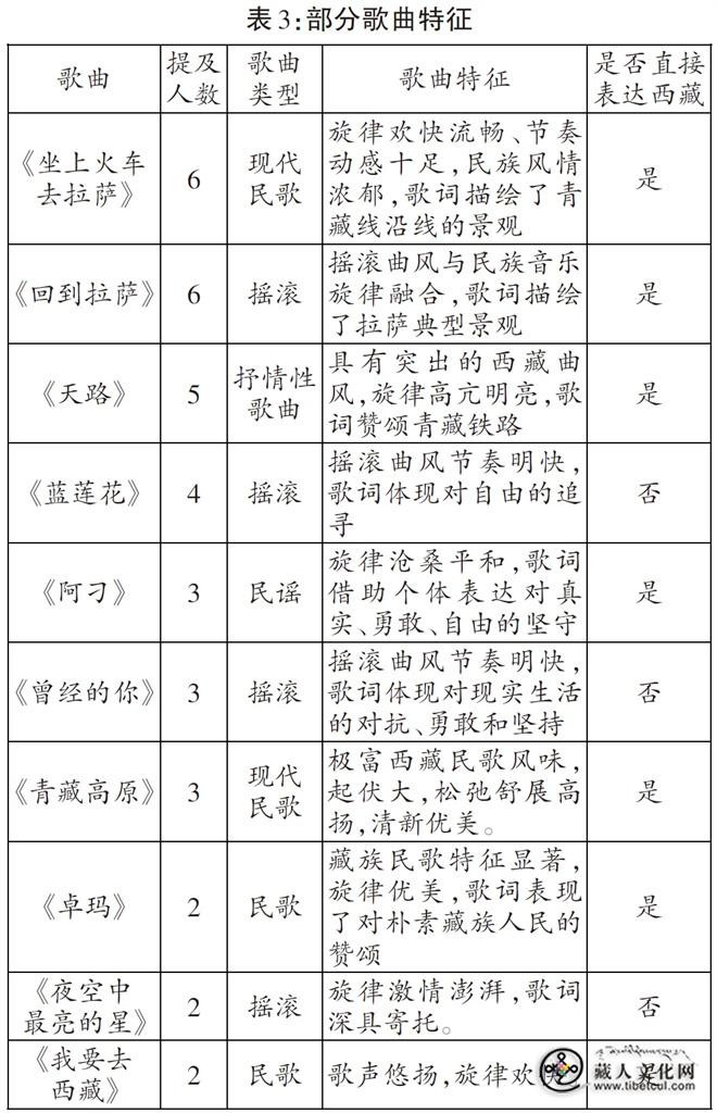 闻歌见意：听觉隐喻下的西藏旅游目的地意象研究4.jpg