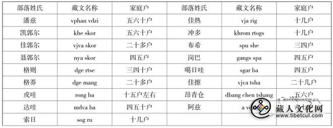 藏族部落姓氏与传统家族文化 ——基于青海省果洛藏族自治州达日县的社会调查2.jpg