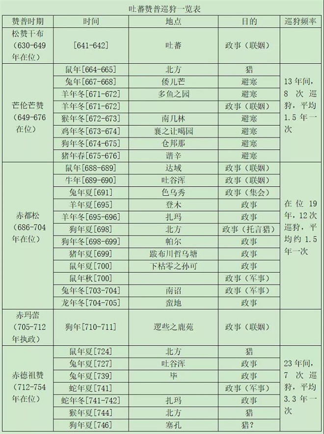 从《吐蕃大事纪年》看吐蕃巡守制度3.jpg